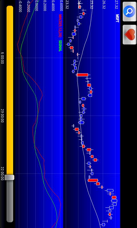 Chart! ( Forex,Stock ) Android Finance