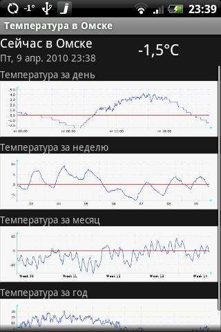 Air temperature in Omsk Android Weather