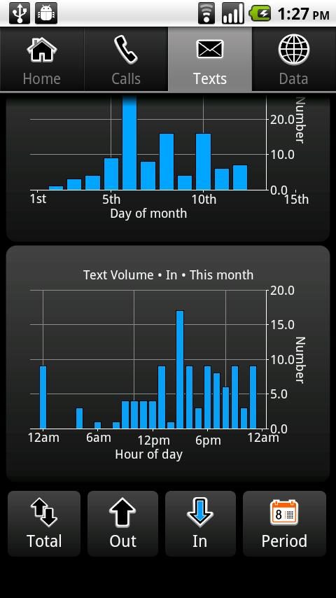 PhoneUsage Android Communication