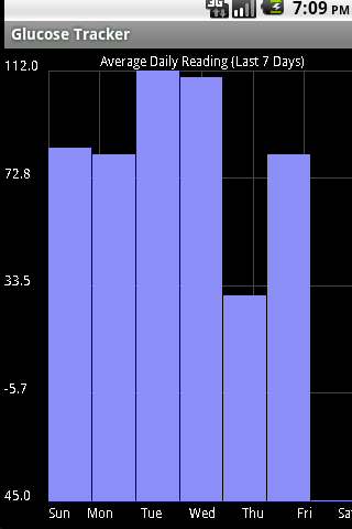 Glucose Tracker Android Health