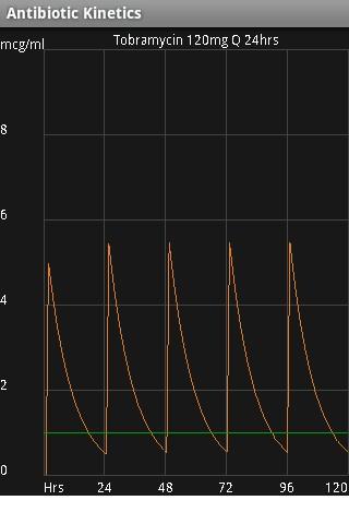 Antibiotic Kinetics Lite Android Health