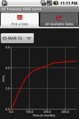 Yield Curve Android Finance