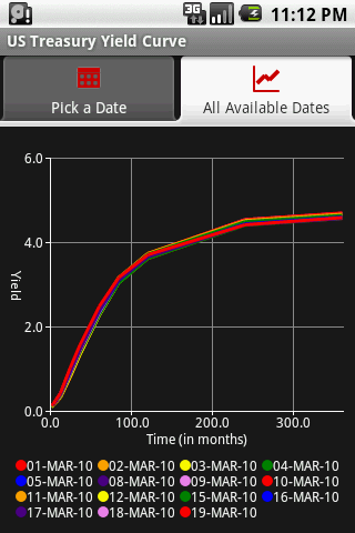Yield Curve Android Finance