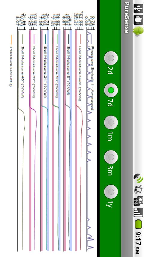 PureSense Irrigation Manager Android News & Weather