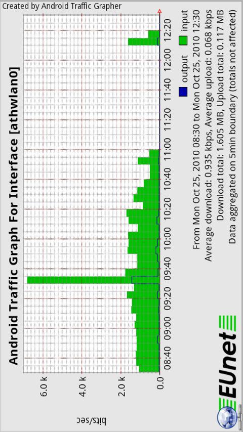 Android Traffic Grapher (ATG) Android Tools