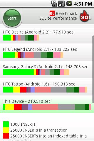 RL Benchmark: SQLite Android Tools