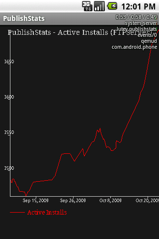 PublishStats Android Tools