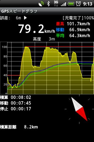 GPS Speed Graph