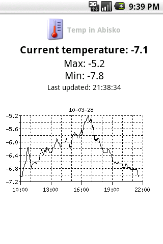 Temp in Abisko Android News & Magazines