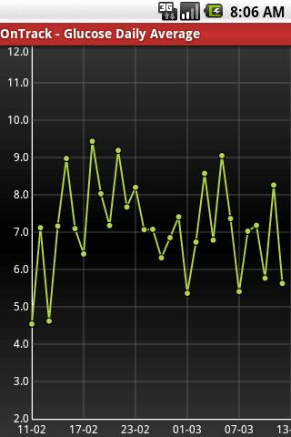 OnTrack Diabetes Android Health