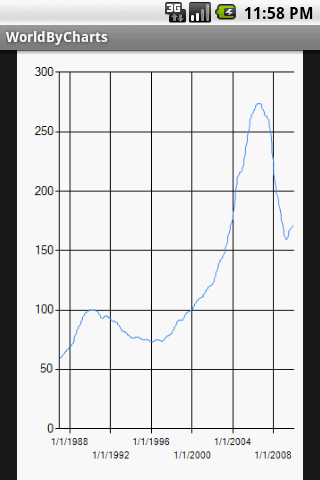 World By Charts Android Reference