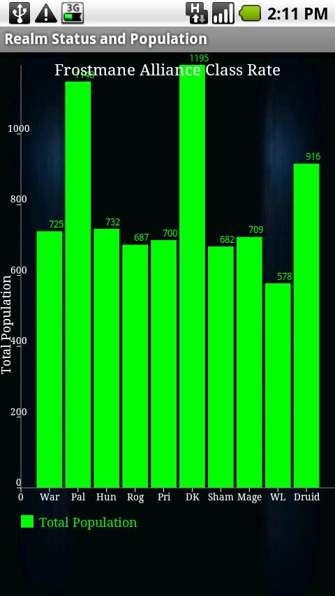 WoW realm population, status Android Casual